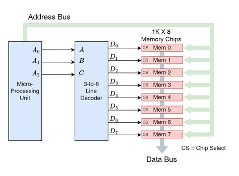 Afbeeldingsresultaten voor Memory Design Virtual Lab Diagram