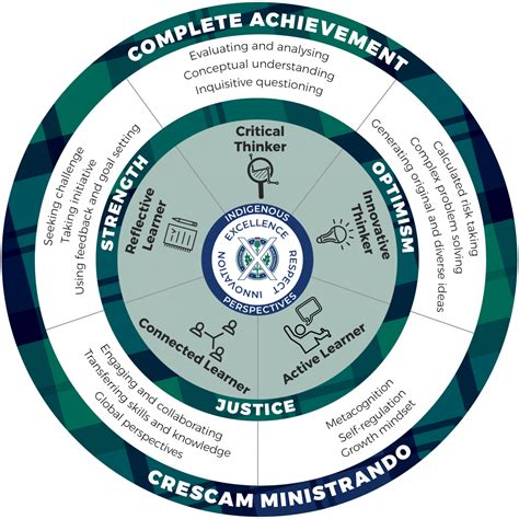 Image result for Learning Experience Framework