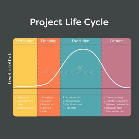 Image result for Compare and Contrast Project Life Cycle