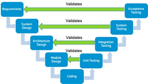 Image result for What Is Validation in Programming