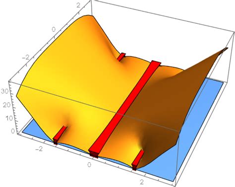 Toradh íomhá ar Complex Function Plotting