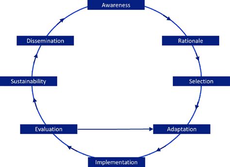 Implementation Cycle に対する画像結果