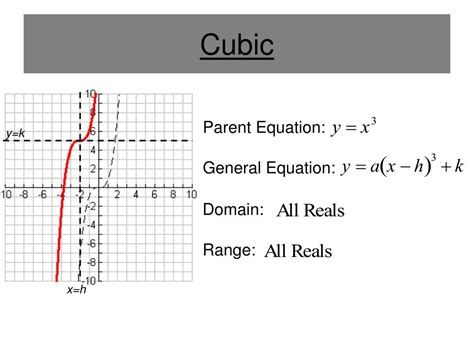 Image result for Cubic Function Domain and Range