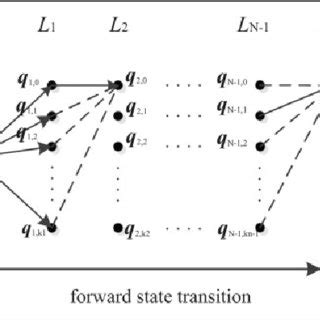 Image result for Dynamic Programming Algorithm Diagram