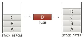 Toradh íomhá ar Basic Operation of Stack