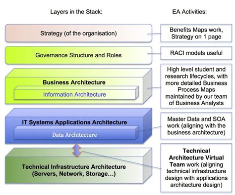 Image result for Layered Architecture Graph