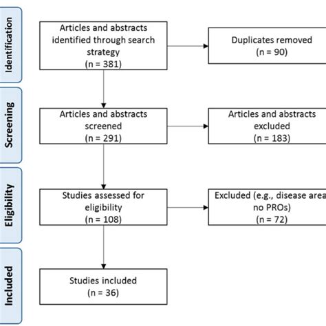 Image result for Selection Process Figures Systematic Review