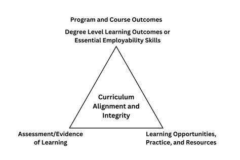 Image result for Curriculum Alignment
