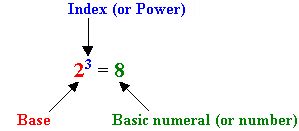 Afbeeldingsresultaten voor What Is the Index Form of 7X7