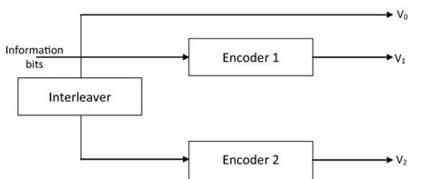 Image result for Turbo Encoder