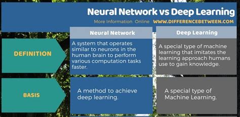 Image result for Difference Between Deep Learning and Neural Network