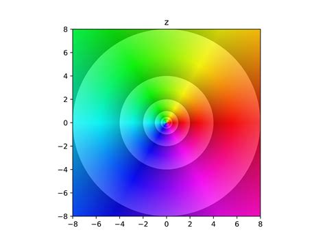 Image result for Complex Function Graph