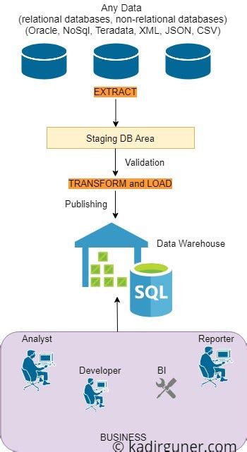 Image result for Digitalization Databases SQL