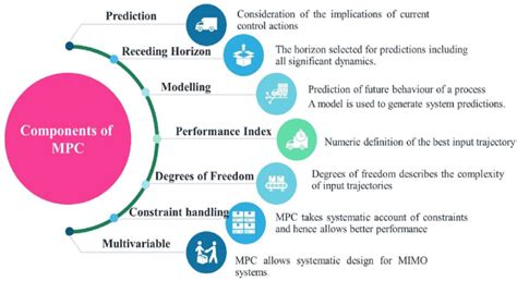 Image result for Components of Model Predictive Control