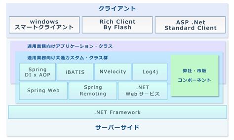 .Net Achitecture に対する画像結果