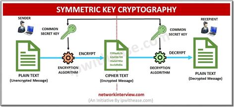 Image result for Three Types of Cryptography