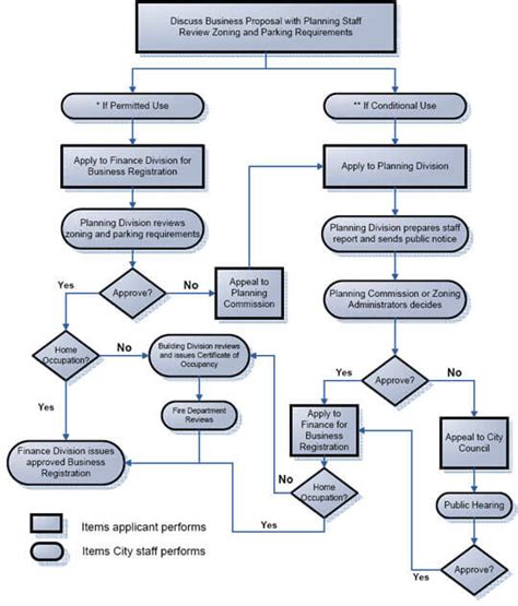 Image result for Business Management Flow Chart