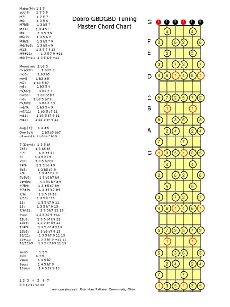 Image result for Basic Dobro Chords
