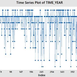 Afbeeldingsresultaten voor Time Series Dataset Example