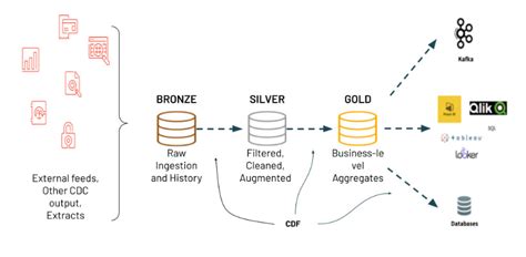 Résultat d’images pour Azure Blob Storage Databricks