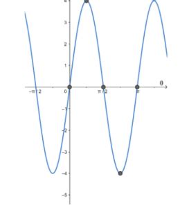 Basic Math Graphs Trigonometric に対する画像結果