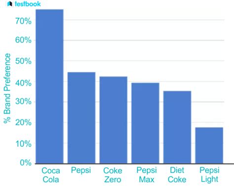 Image result for Basic Column Graph