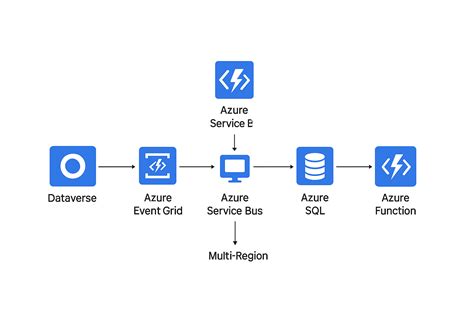Image result for Azure SQL vs Dataverse