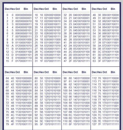 Image result for Decimal Binary Conversion Chart