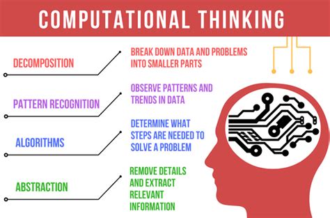 Image result for Computational vs Algorithmic Thinking