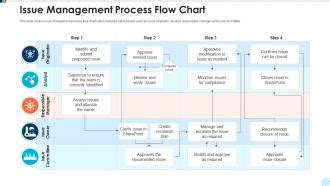 Afbeeldingsresultaten voor Issue Management Process