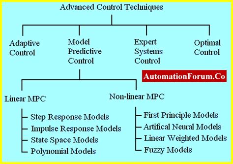 Image result for Advanced Process Control Chart