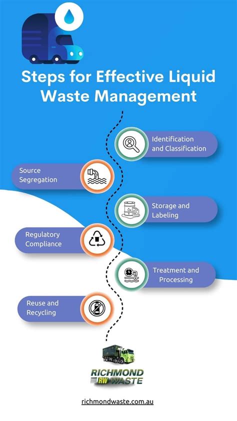 Image result for Liquid Waste Management Poster