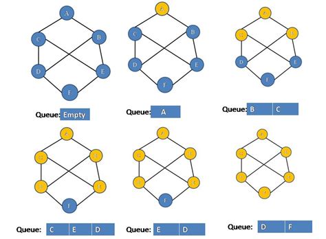 Afbeeldingsresultaten voor Graph for DFS
