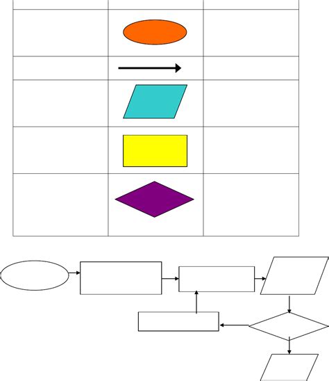 Image result for Parts of Flow Chart