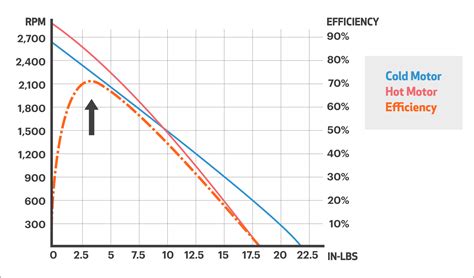 Image result for Synchronous Motor Torque Speed Graph