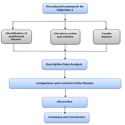 Image result for Scientific Data Collection Process Flow Chart