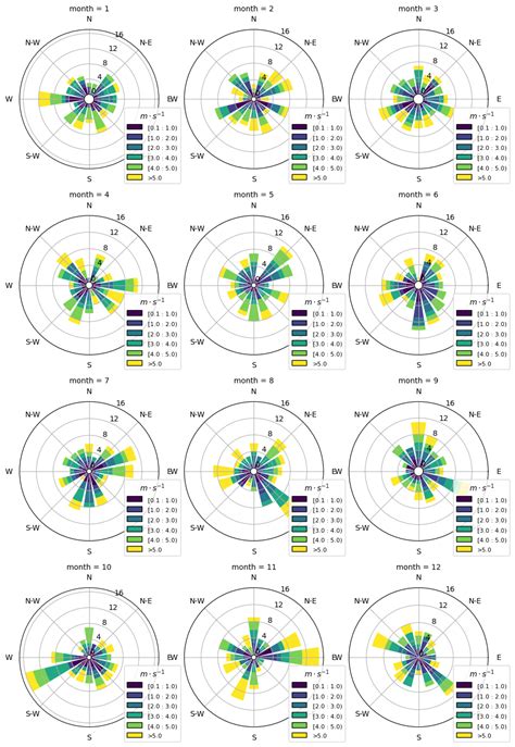 Image result for Python Windroseaxes