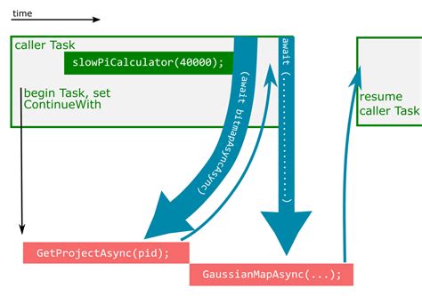 Image result for Task Async