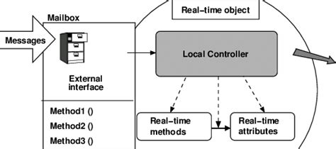 Image result for Class Object Real-Time Example