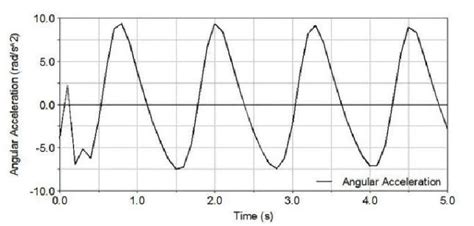 Angular Acceleration に対する画像結果