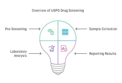Drug Screening Process に対する画像結果