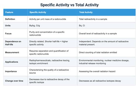 Résultat d’images pour Example of Specific Activity
