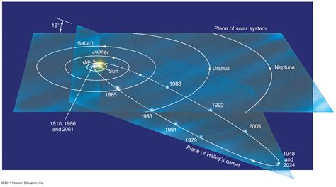 Image result for Haley Comet Orbit