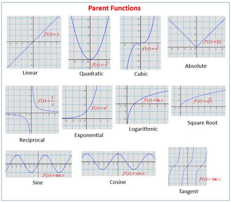Image result for Tables of Functions with Formulas and Curves