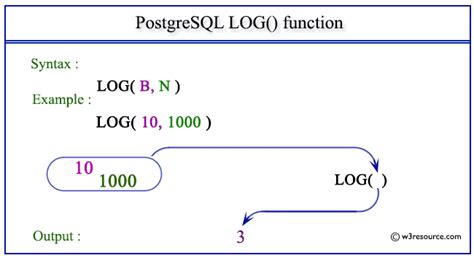 Afbeeldingsresultaten voor Postgres Log