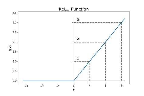 Image result for Relu Function Output Size