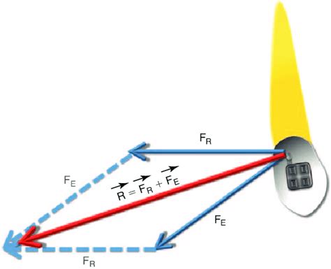 Bildergebnis für Vector Addition Parallelogram Method