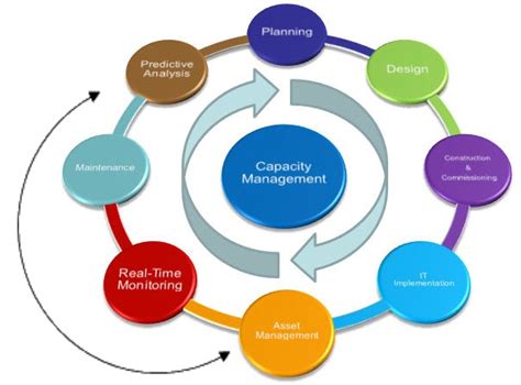 Image result for It Capacity Management Process Chart Flow
