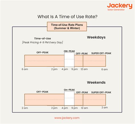 Toradh íomhá ar Time of Use Rate Example