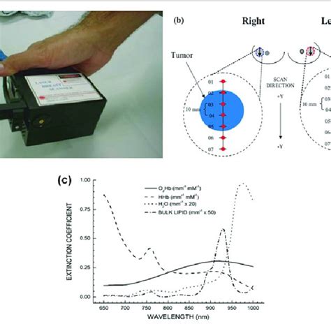 Image result for Diffuse Optical Spectroscopy